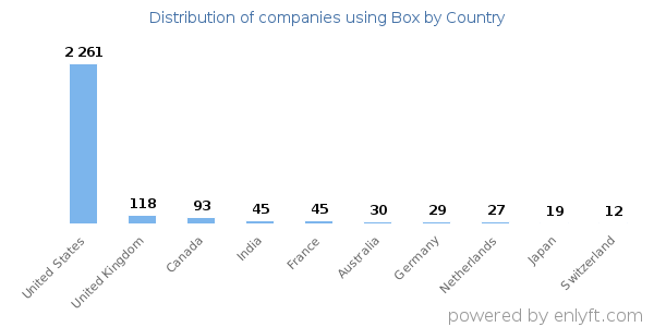 Box customers by country