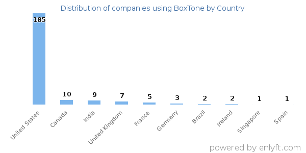BoxTone customers by country