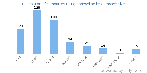 Companies using bpm'online, by size (number of employees)