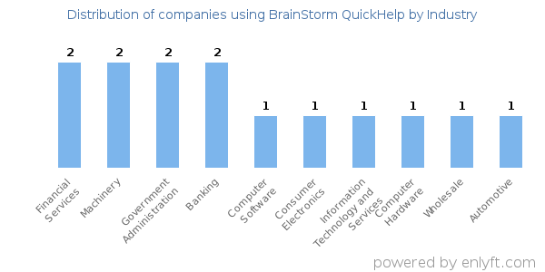 Companies using BrainStorm QuickHelp - Distribution by industry