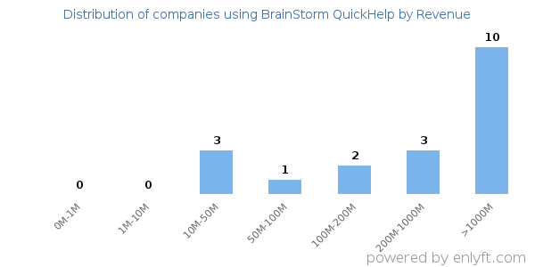 BrainStorm QuickHelp clients - distribution by company revenue