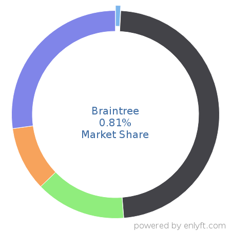 Braintree market share in Online Payment is about 0.81%