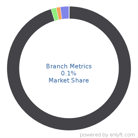 Branch Metrics market share in App Analytics is about 0.1%