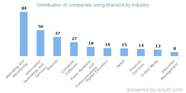 Companies using Brand24 - Distribution by industry