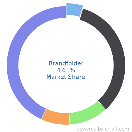 Brandfolder market share in Digital Asset Management is about 4.61%