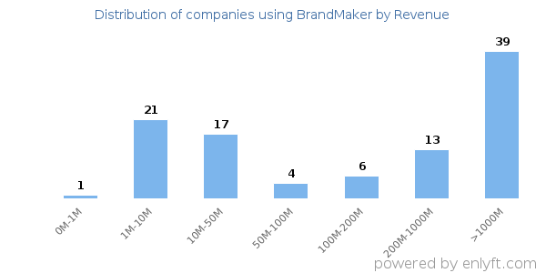 BrandMaker clients - distribution by company revenue