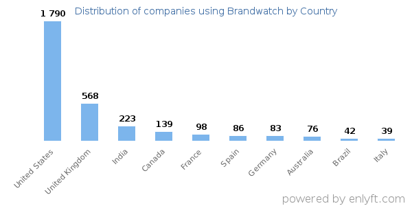 Brandwatch customers by country