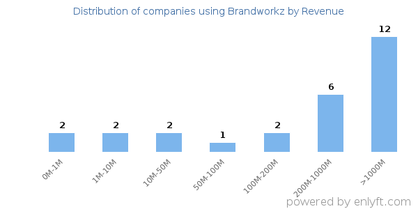 Brandworkz clients - distribution by company revenue