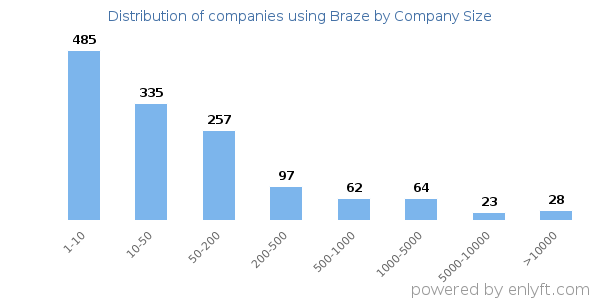 Companies using Braze, by size (number of employees)