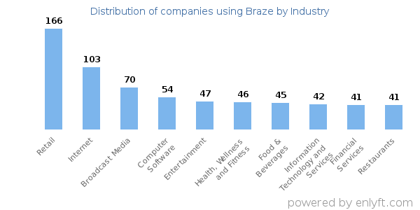 Companies using Braze - Distribution by industry