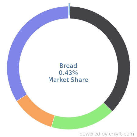 Bread market share in Subscription Billing & Payment is about 0.43%