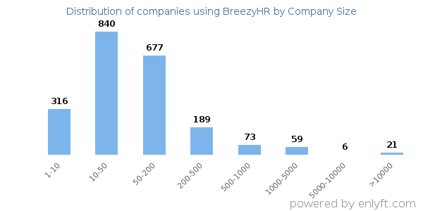 Companies using BreezyHR, by size (number of employees)