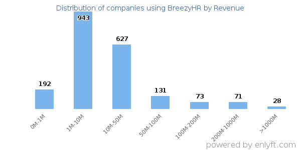 BreezyHR clients - distribution by company revenue
