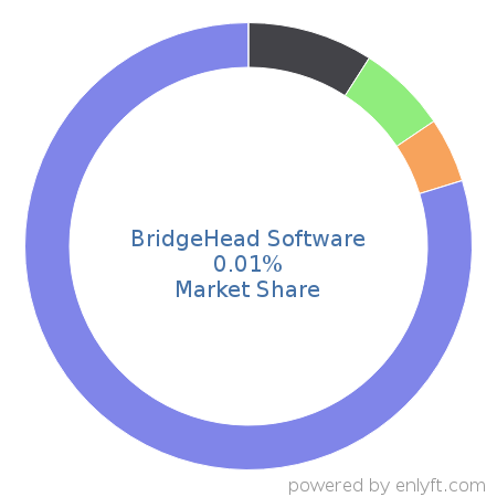 BridgeHead Software market share in Healthcare is about 0.01%