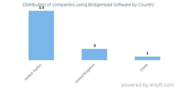 BridgeHead Software customers by country