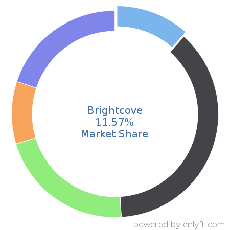 Brightcove market share in Online Video Platform (OVP) is about 11.57%