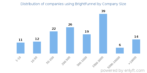 Companies using BrightFunnel, by size (number of employees)