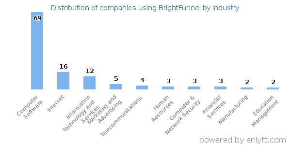 Companies using BrightFunnel - Distribution by industry