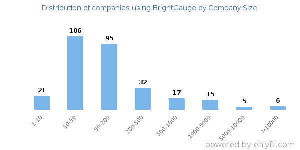 Companies using BrightGauge, by size (number of employees)