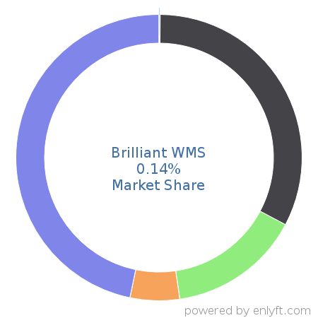Brilliant WMS market share in Inventory & Warehouse Management is about 0.14%