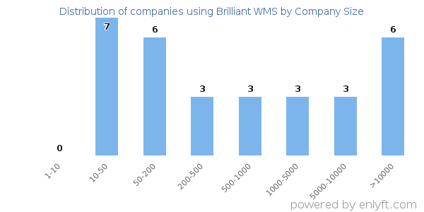 Companies using Brilliant WMS, by size (number of employees)