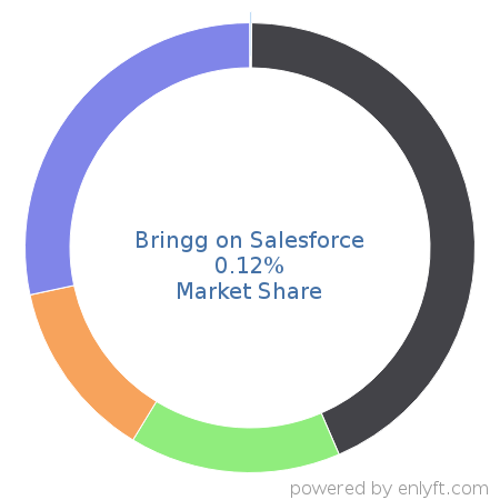 Bringg on Salesforce market share in Shipping Automation is about 0.12%
