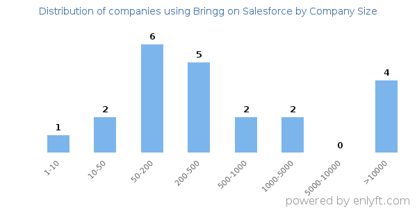 Companies using Bringg on Salesforce, by size (number of employees)