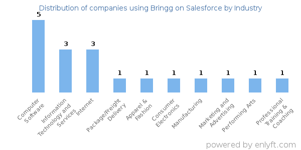 Companies using Bringg on Salesforce - Distribution by industry