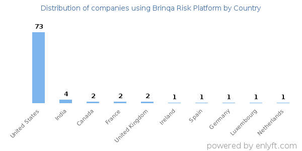 Brinqa Risk Platform customers by country
