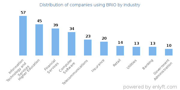 Companies using BRIO - Distribution by industry