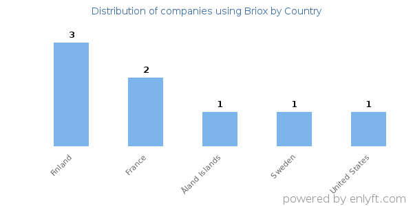 Briox customers by country