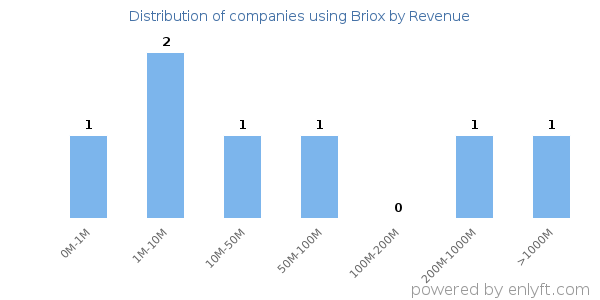 Briox clients - distribution by company revenue