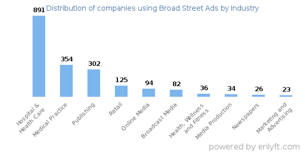 Companies using Broad Street Ads - Distribution by industry