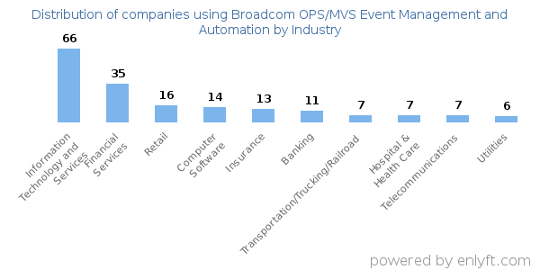 Companies using Broadcom OPS/MVS Event Management and Automation - Distribution by industry