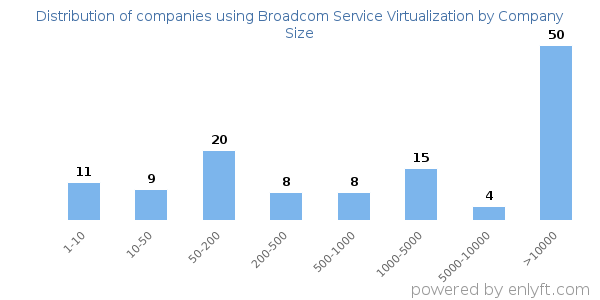 Companies using Broadcom Service Virtualization, by size (number of employees)
