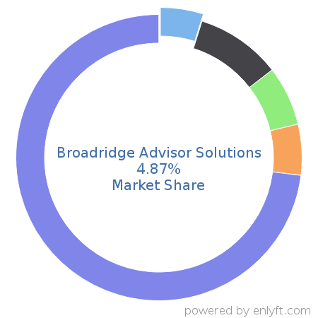 Broadridge Advisor Solutions market share in Banking & Finance is about 4.87%