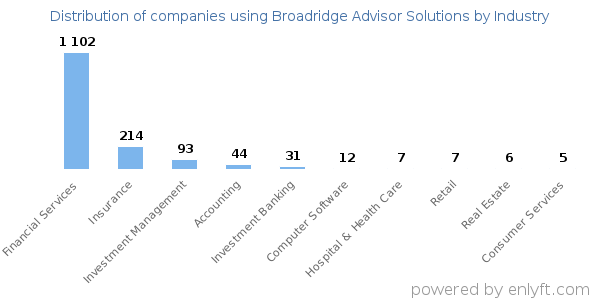 Companies using Broadridge Advisor Solutions - Distribution by industry