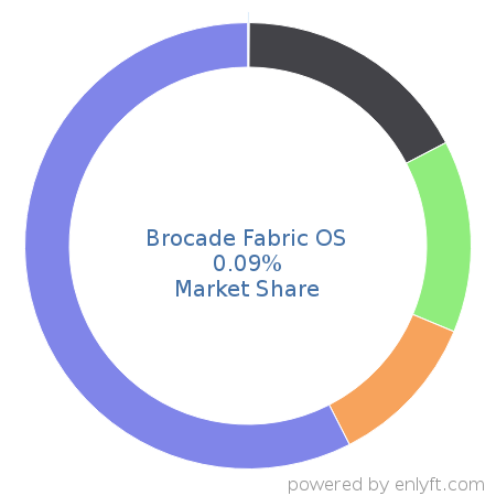 Brocade Fabric OS market share in Networking Hardware is about 0.09%