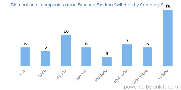 Companies using Brocade FastIron Switches, by size (number of employees)