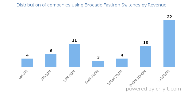 Brocade FastIron Switches clients - distribution by company revenue