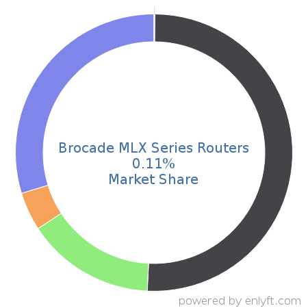 Brocade MLX Series Routers market share in Network Routers is about 0.11%