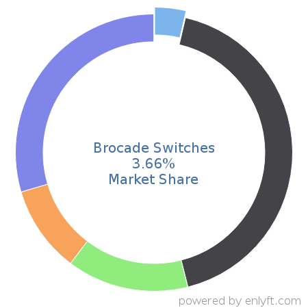 Brocade Switches market share in Network Switches is about 3.66%