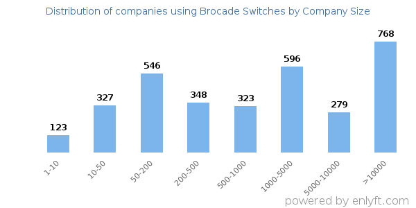 Companies using Brocade Switches, by size (number of employees)