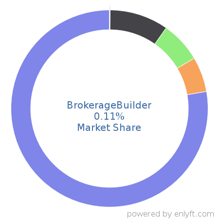 BrokerageBuilder market share in Banking & Finance is about 0.11%