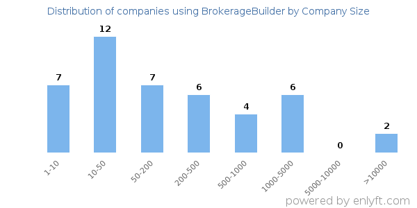 Companies using BrokerageBuilder, by size (number of employees)