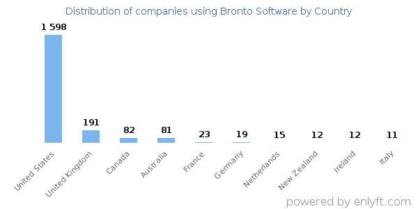Bronto Software customers by country