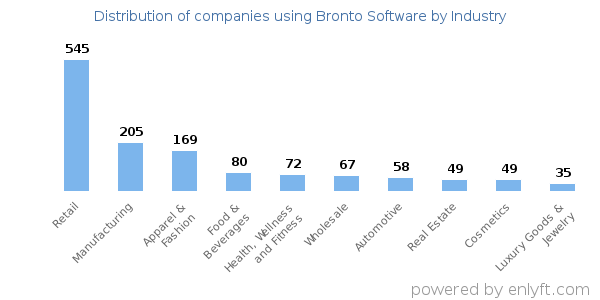 Companies using Bronto Software - Distribution by industry