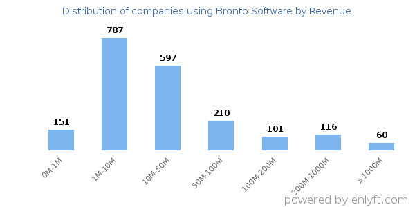 Bronto Software clients - distribution by company revenue