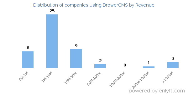 BrowerCMS clients - distribution by company revenue