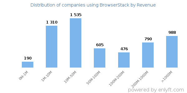 BrowserStack clients - distribution by company revenue